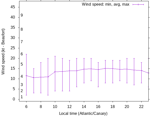 Daily wind variation chart