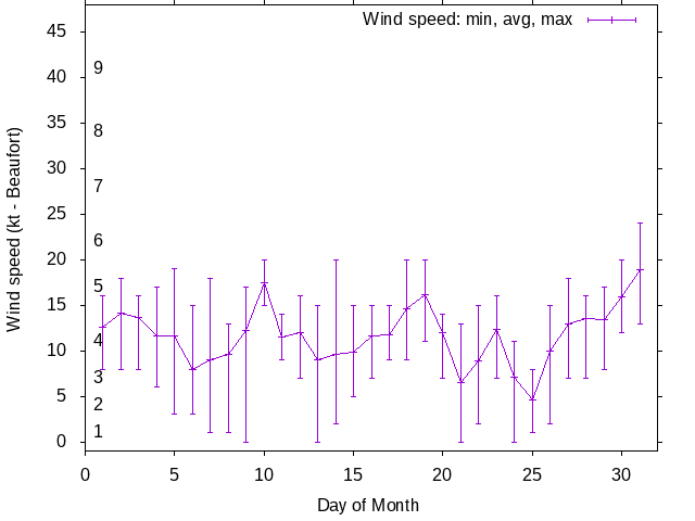 Monthly wind variation chart