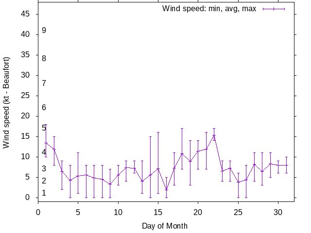 Monthly wind variation chart