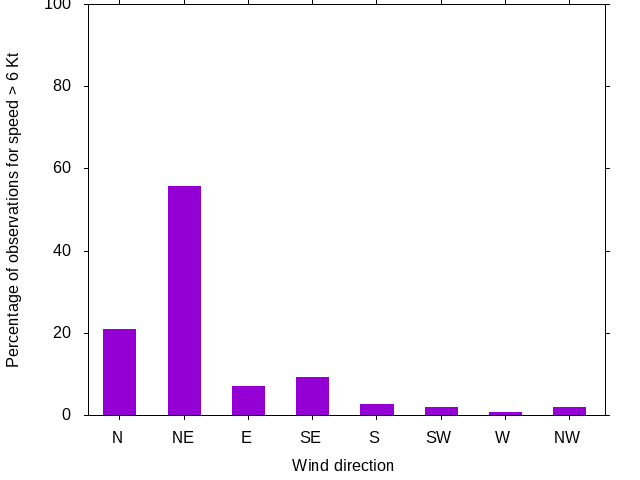 Monthly wind direction chart