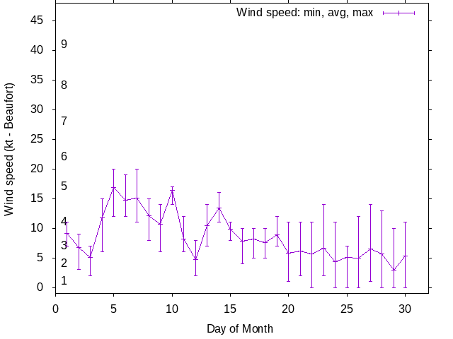 Monthly wind variation chart