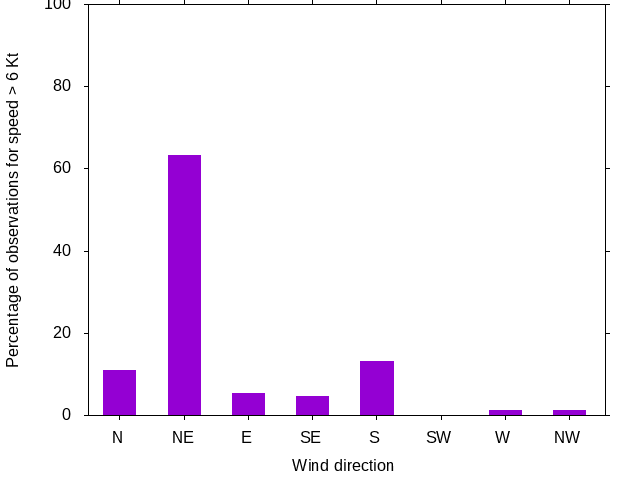 Monthly wind direction chart