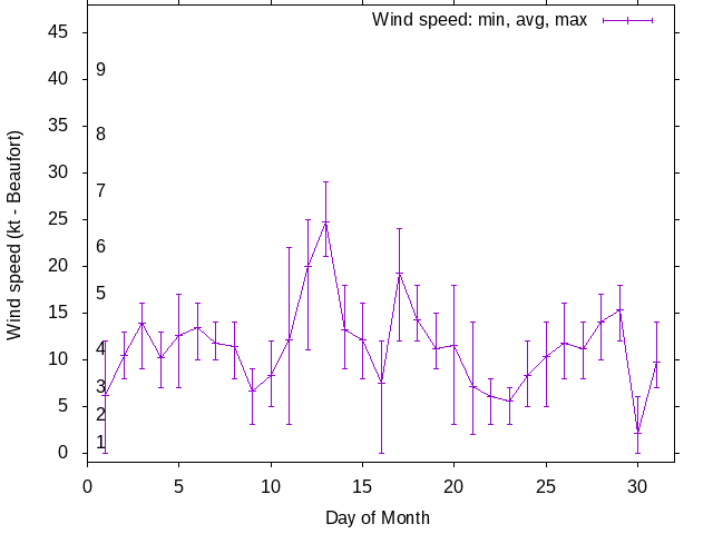 Monthly wind variation chart
