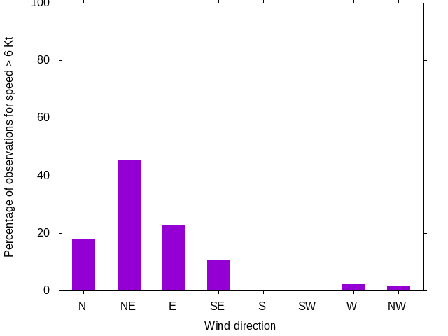 Monthly wind direction chart