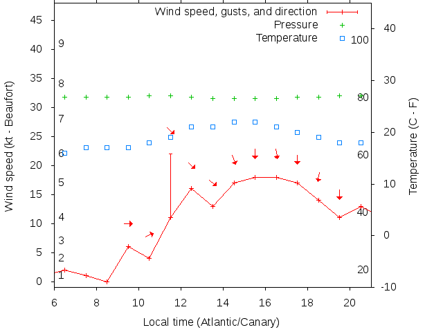 Weather graph