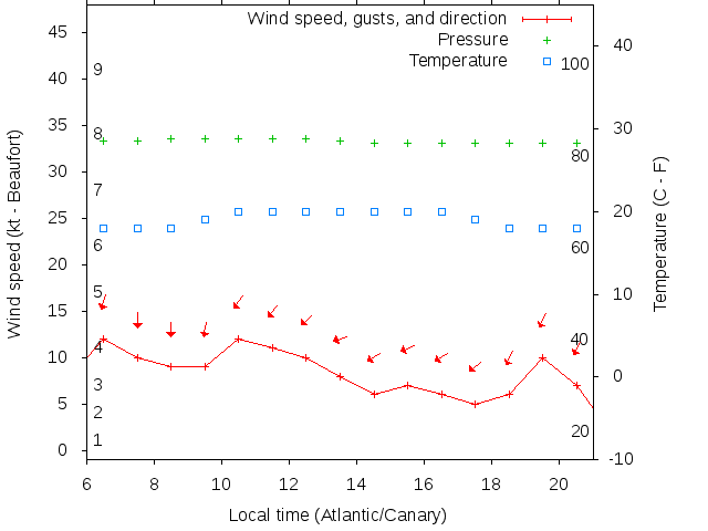 Weather graph