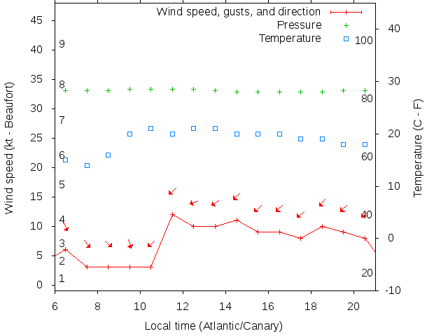 Weather graph