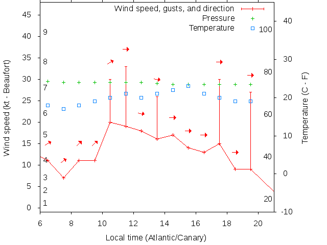 Weather graph