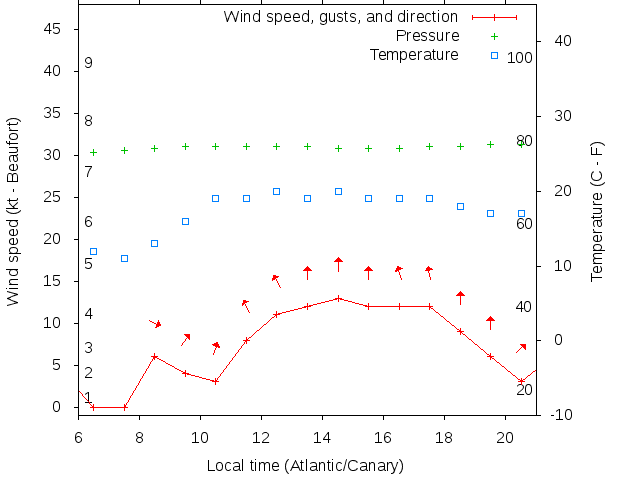 Weather graph