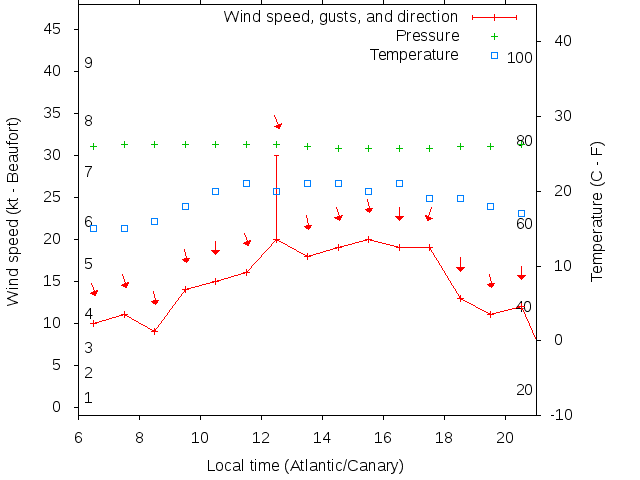Weather graph