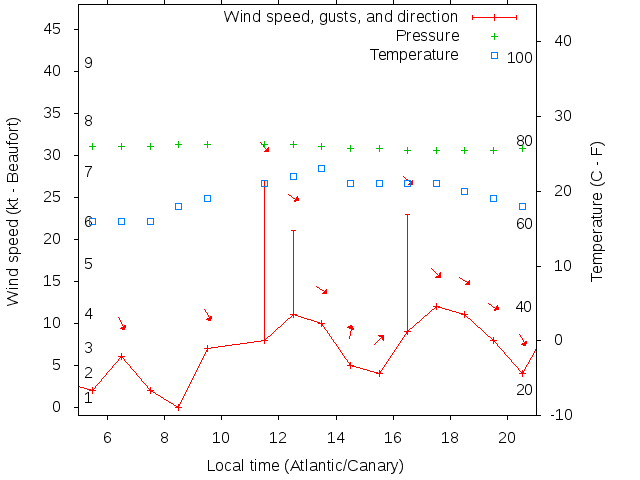 Weather graph