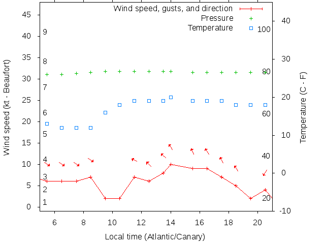 Weather graph