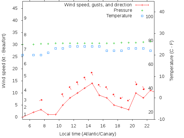 Weather graph