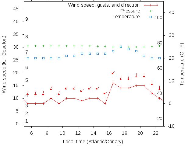 Weather graph