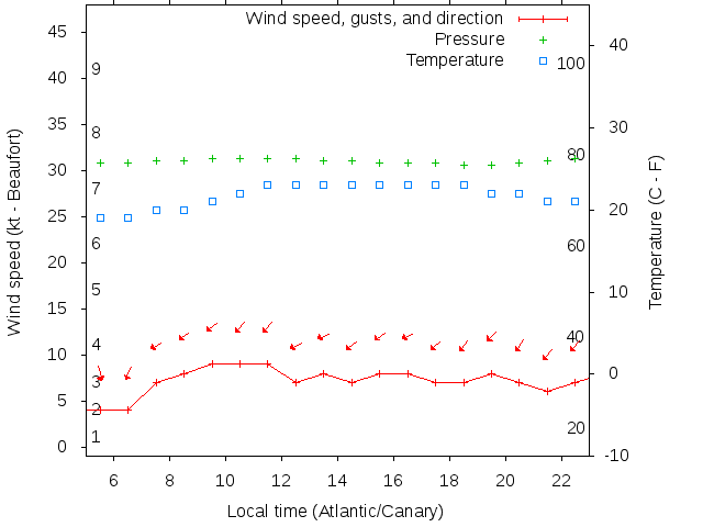 Weather graph