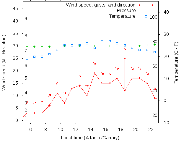 Weather graph