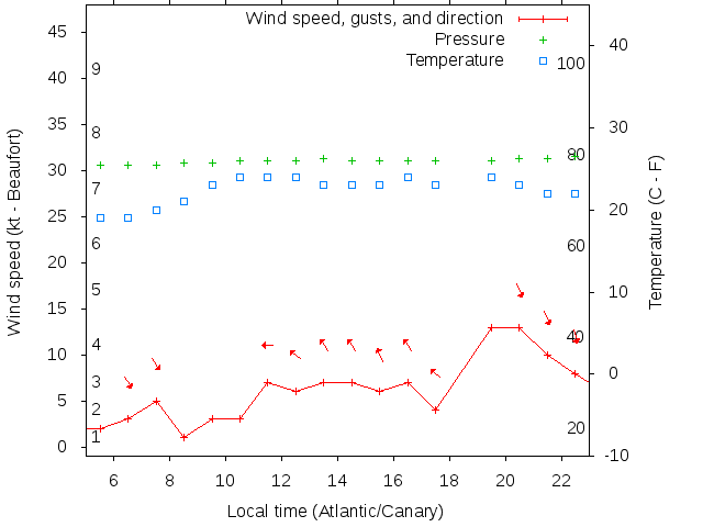 Weather graph