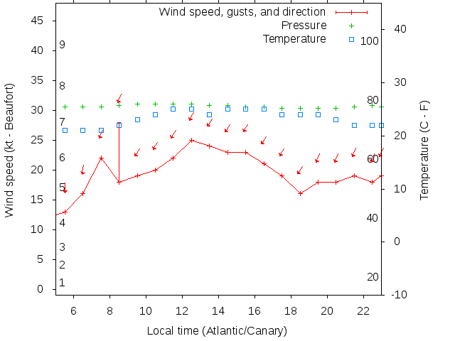 Weather graph