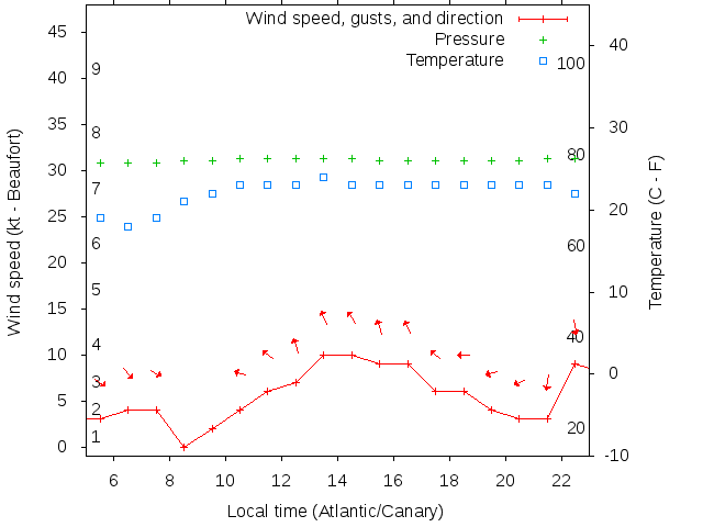 Weather graph