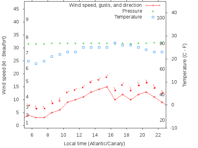 Weather graph