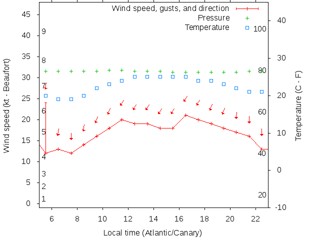 Weather graph