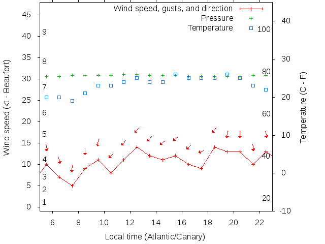 Weather graph