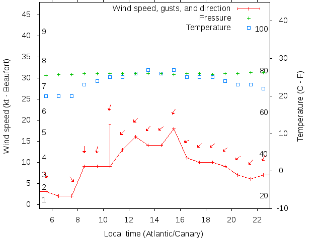 Weather graph