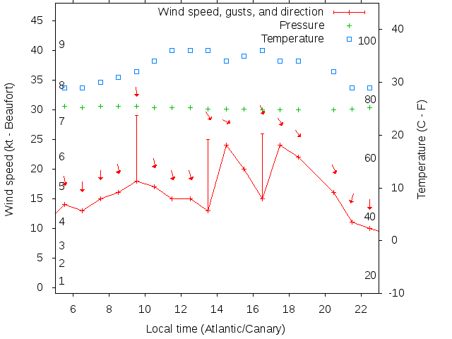 Weather graph