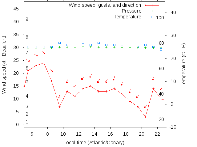 Weather graph