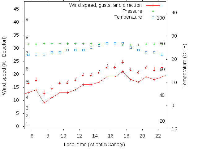 Weather graph