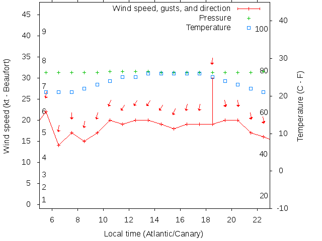Weather graph