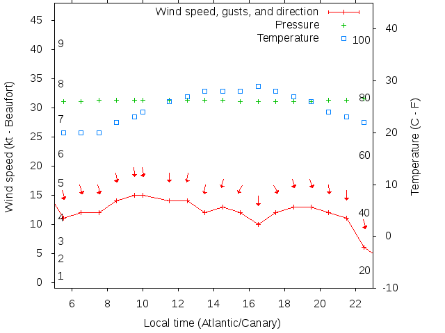 Weather graph
