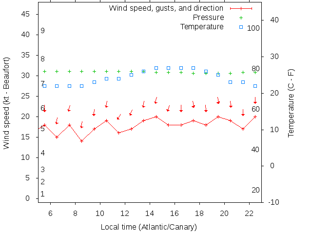 Weather graph