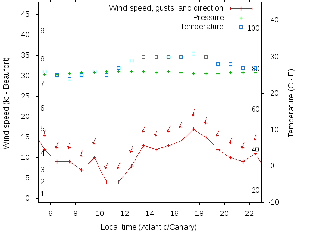 Weather graph