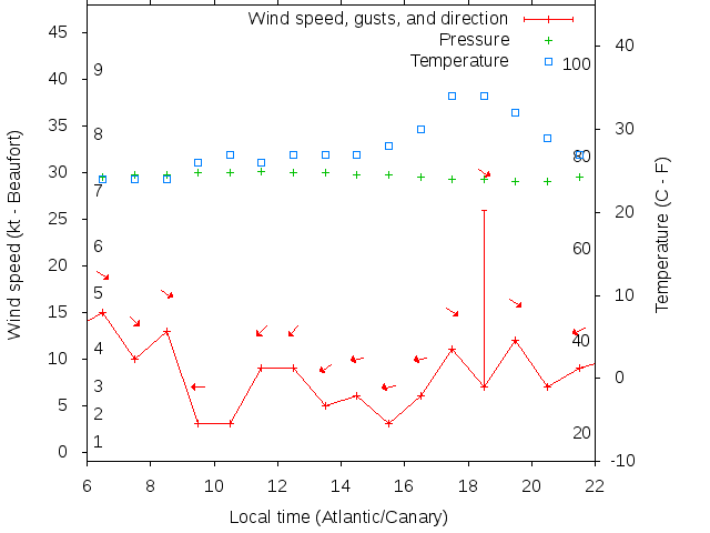 Weather graph