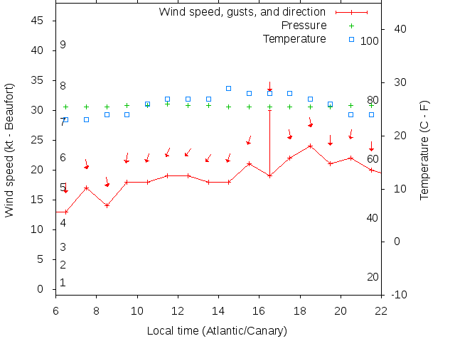 Weather graph