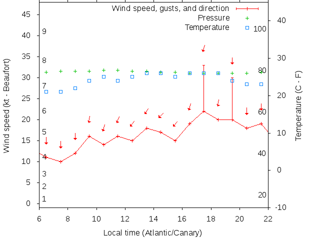 Weather graph