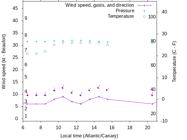Weather graph