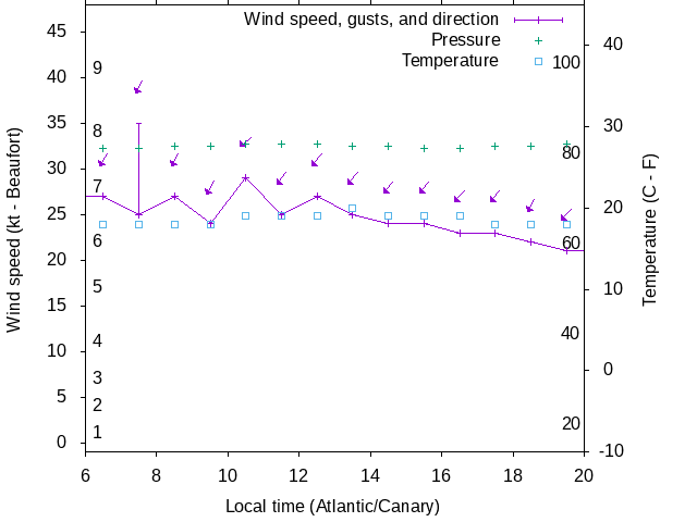 Weather graph