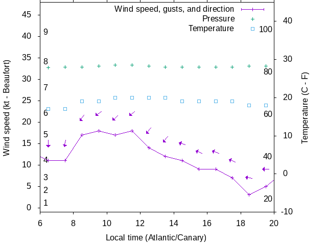Weather graph