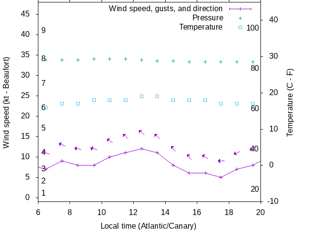 Weather graph