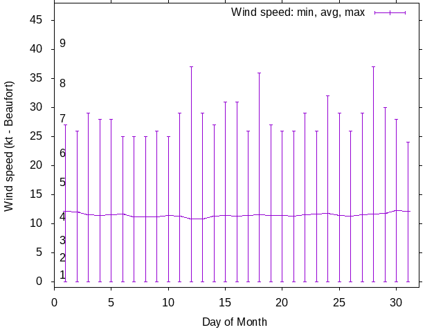 Monthly wind variation chart