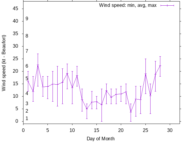 Monthly wind variation chart