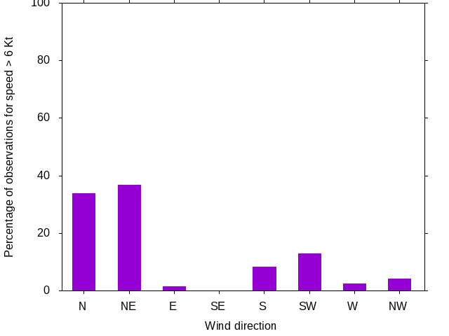 Monthly wind direction chart