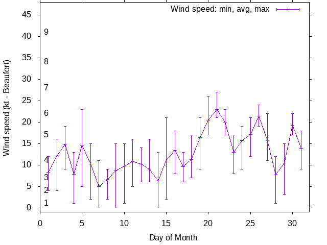 Monthly wind variation chart