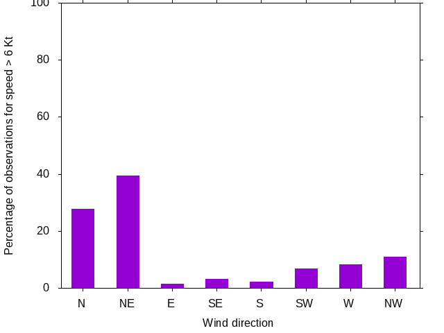Monthly wind direction chart