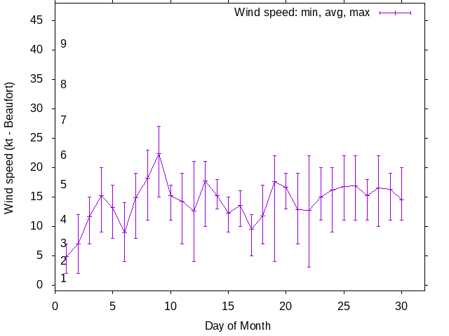 Monthly wind variation chart