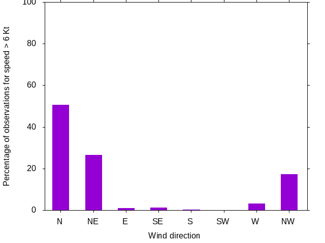Monthly wind direction chart