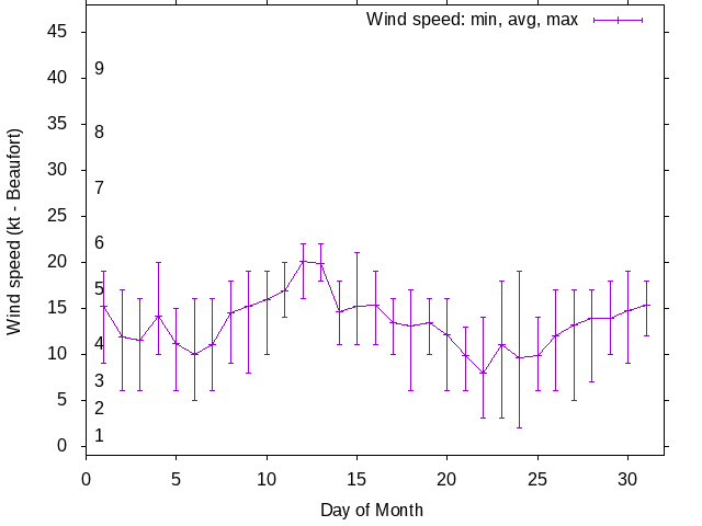 Monthly wind variation chart