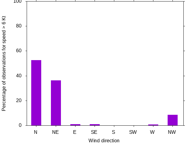 Monthly wind direction chart